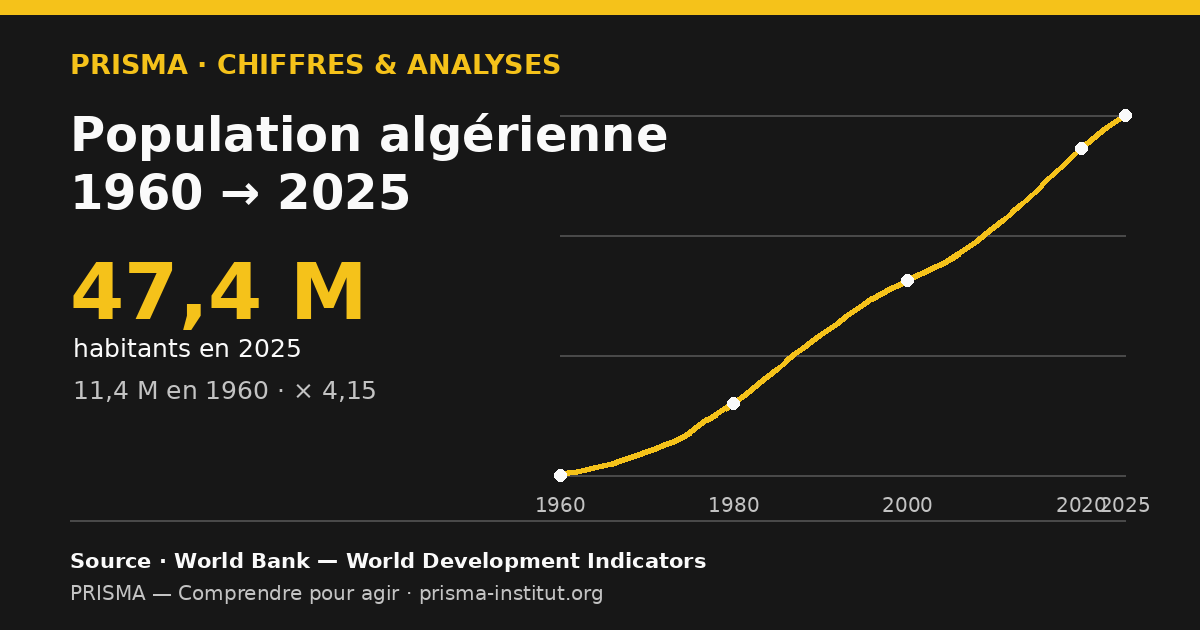 Évolution de la population algérienne de 1960 à 2025